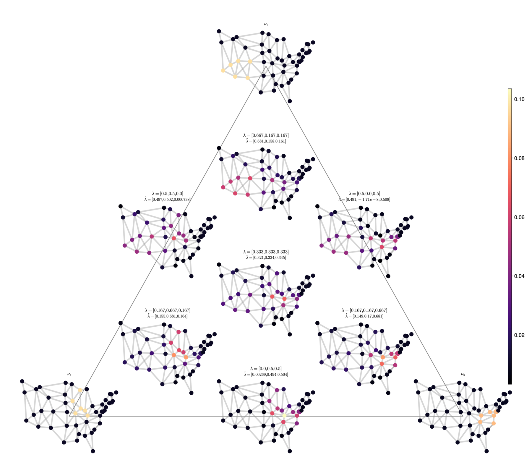 A triangle of measures on the US states graph: reference measures at the vertices, barycenters inside