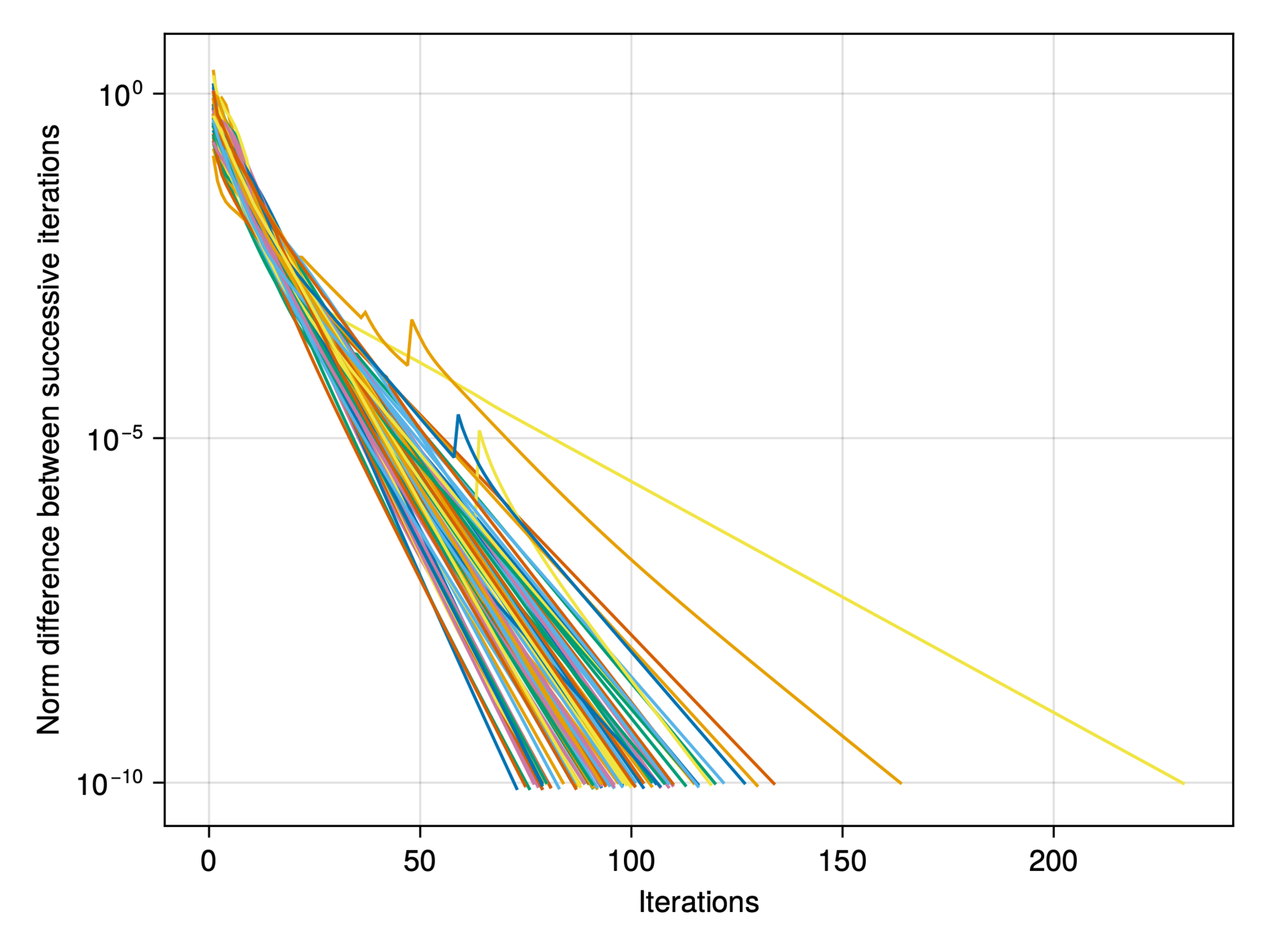 Log-linear plot of the norm difference between successive iterates against iteration count: straight, decreasing lines