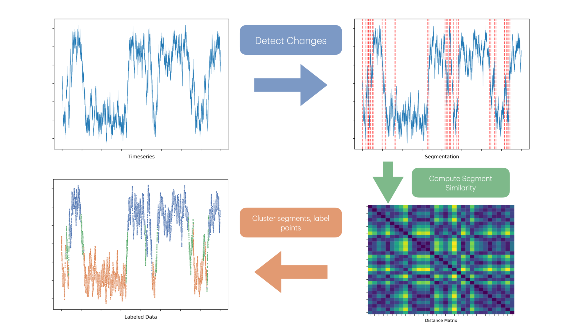 Pipeline: time series, detected change points, pairwise W2 distance heatmap between segments, clustered time series