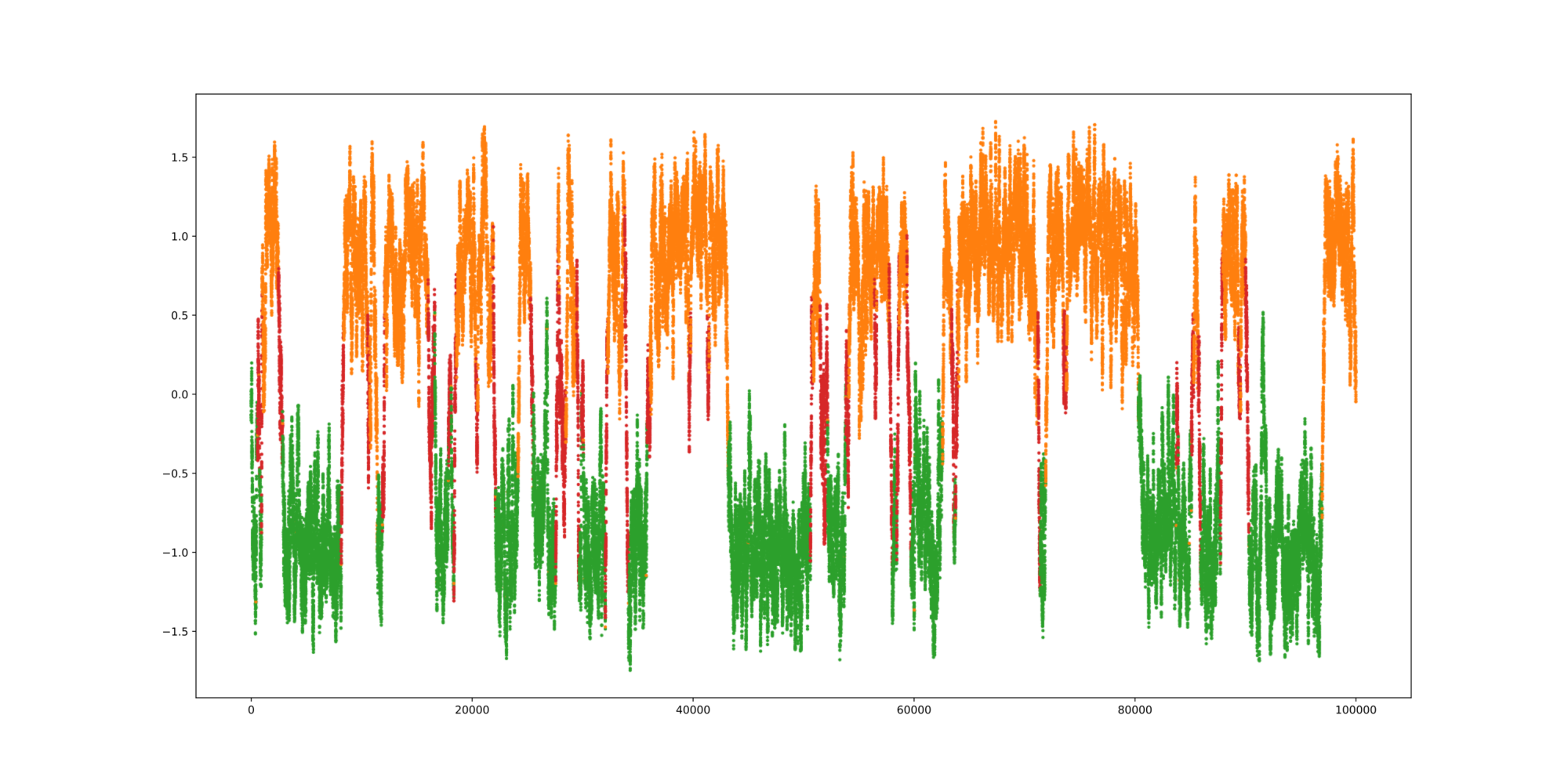 The same trajectory coloured by cluster label