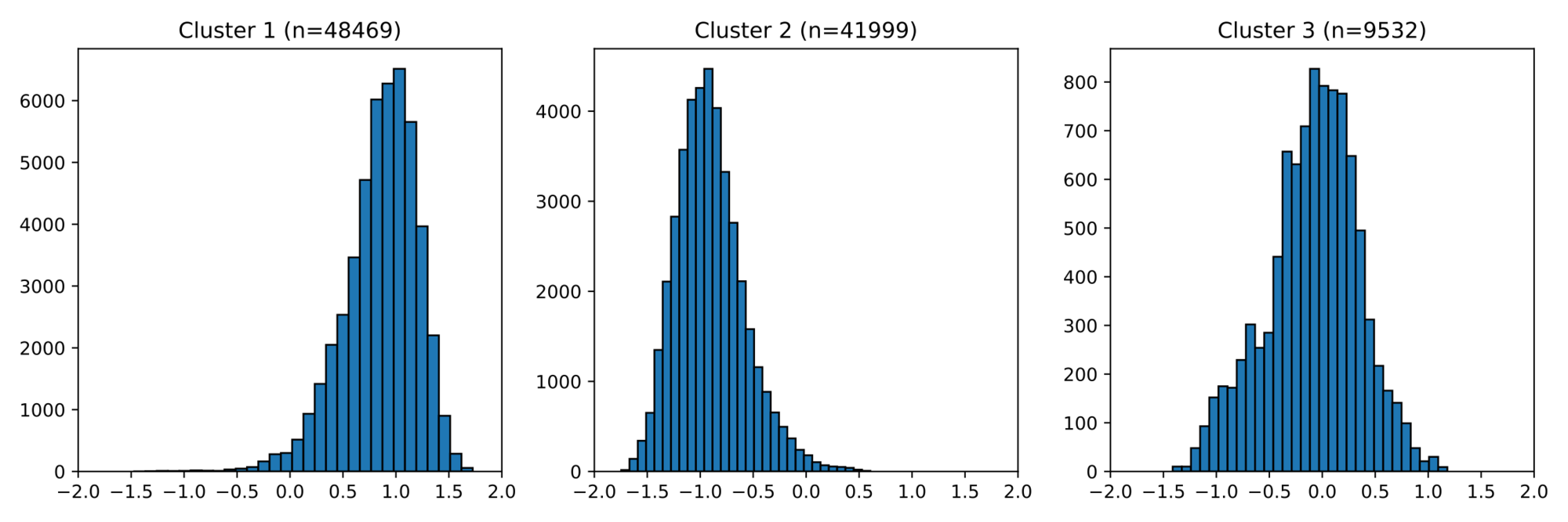 Histograms of the three clusters' empirical distributions