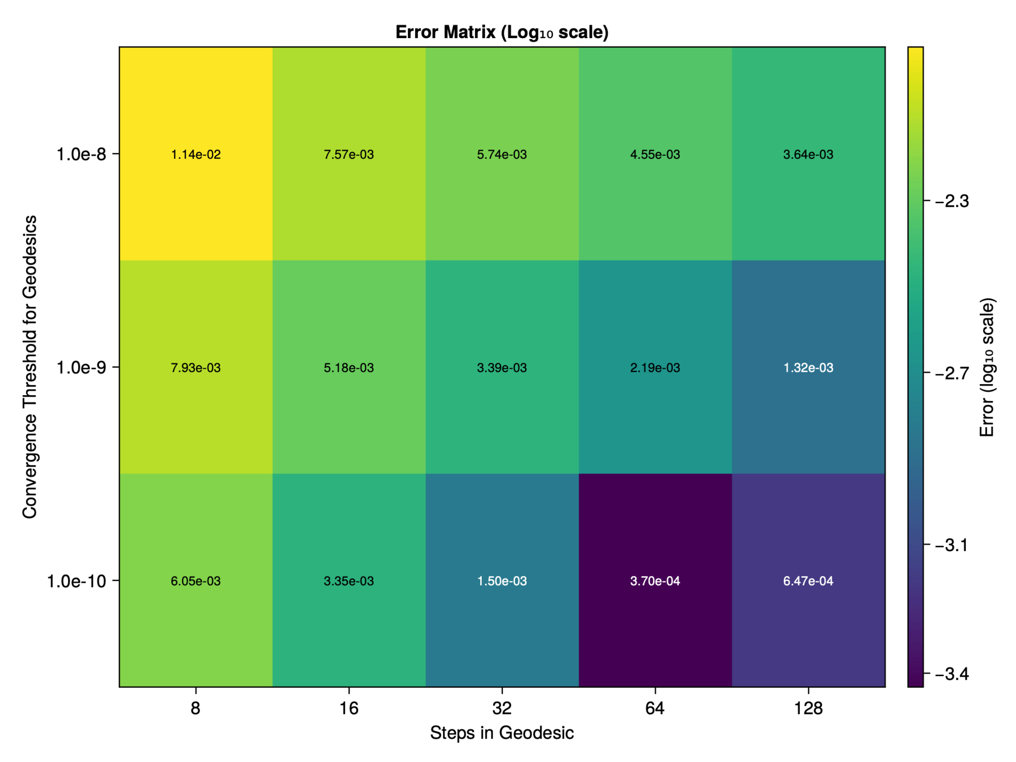 Heatmap of coordinate recovery error as a function of geodesic convergence threshold and steps per geodesic