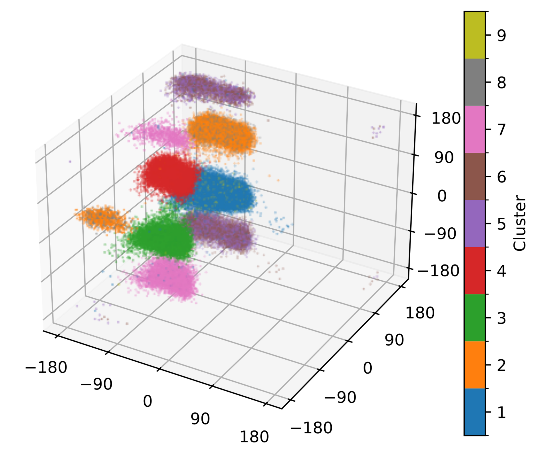 3D scatter of a valine dipeptide trajectory in dihedral-angle space, coloured by cluster