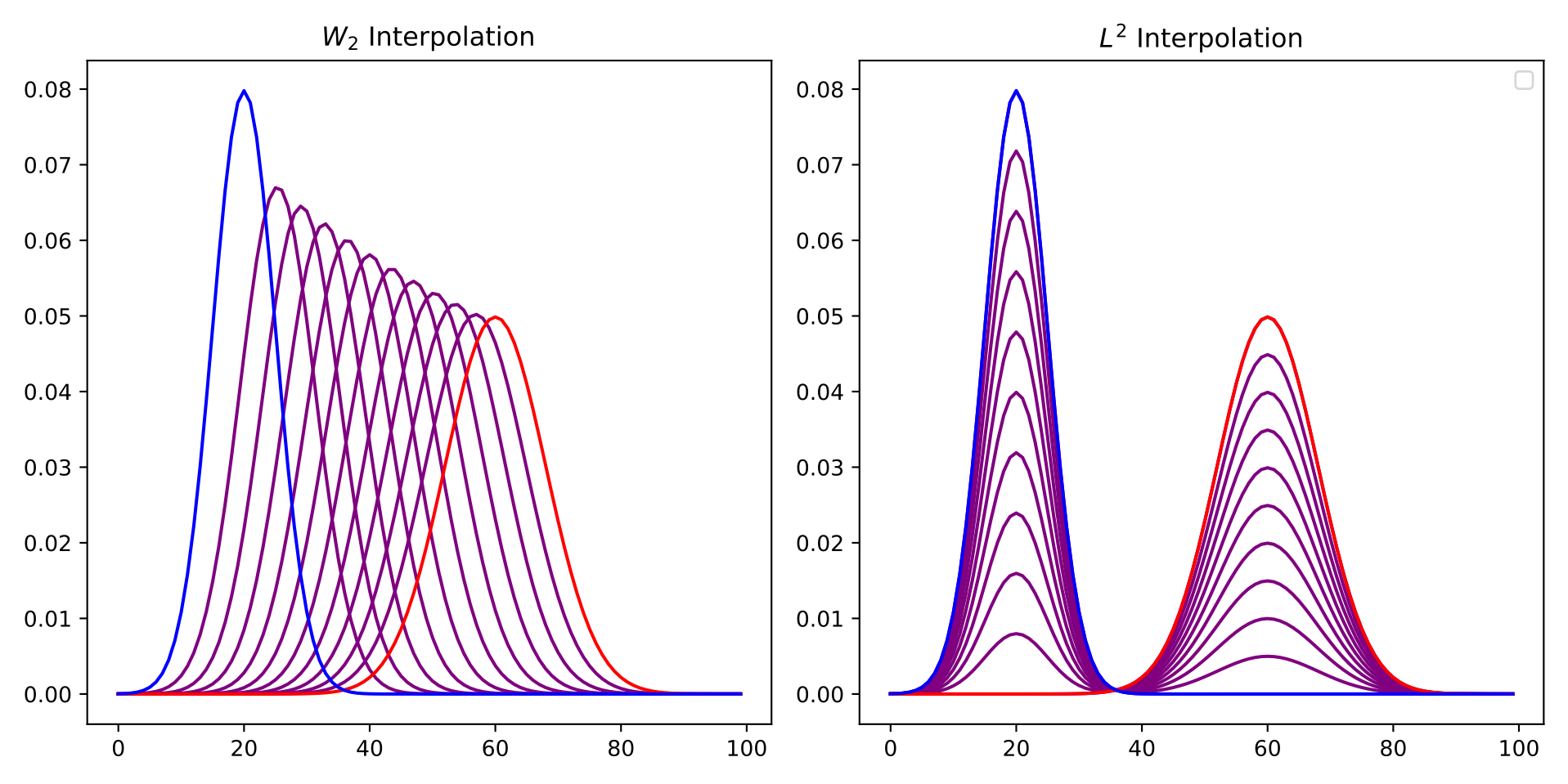 Interpolation between two densities in the W2 geometry (mass slides across) and the L2 geometry (mass fades in and out)